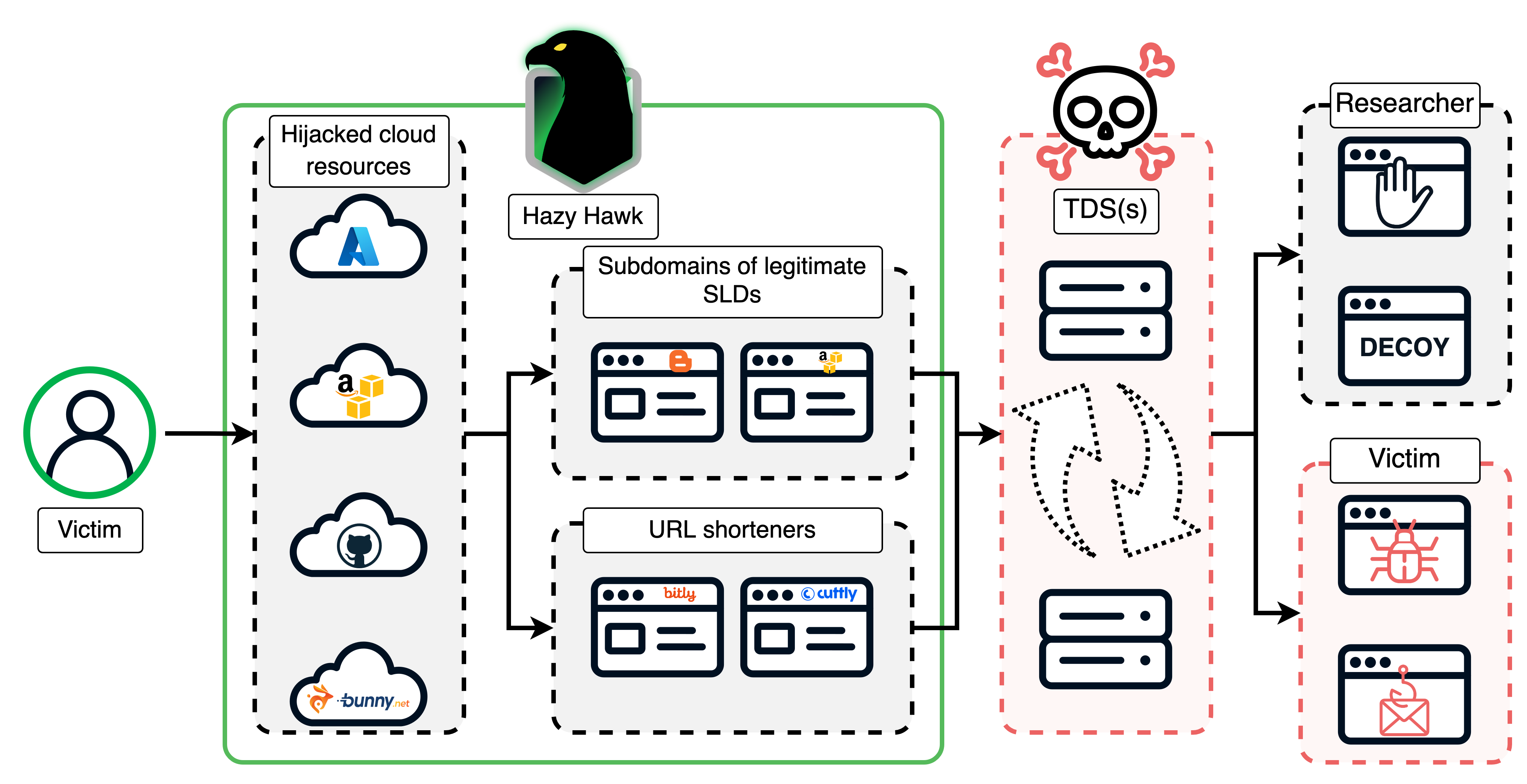 Cloudy with a Chance of Hijacking Forgotten DNS Records Enable Scam Actor Cloudy with a Chance of Hijacking Forgotten DNS Records Enable Scam Actor